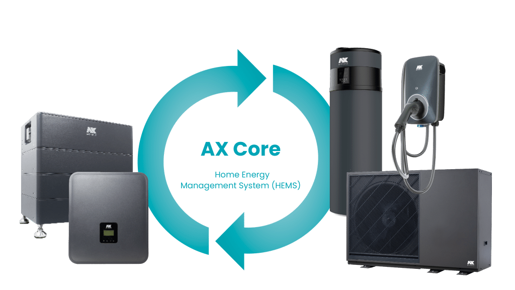 Werbeplakat des Home Energy Management Systems AX Core von a-TroniX.